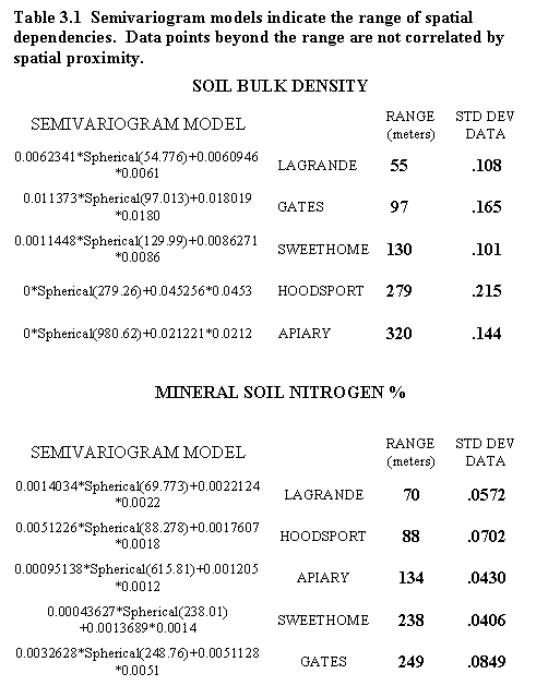 Text Box: Table 3.1  Semivariogram models indicate the range of spatial dependencies.  Data points beyond the range are not correlated by spatial proximity.
SOIL BULK DENSITY
SEMIVARIOGRAM MODEL		RANGE
(meters)	STD DEV
DATA
0.0062341*Spherical(54.776)+0.0060946*0.0061	LAGRANDE	 55	.108
0.011373*Spherical(97.013)+0.018019
*0.0180	GATES	 97	.165
0.0011448*Spherical(129.99)+0.0086271*0.0086	SWEETHOME	130	.101
0*Spherical(279.26)+0.045256*0.0453	HOODSPORT	279	.215
0*Spherical(980.62)+0.021221*0.0212	APIARY	320	.144

MINERAL SOIL NITROGEN %

SEMIVARIOGRAM MODEL		RANGE
(meters)	STD DEV
DATA
0.0014034*Spherical(69.773)+0.0022124
*0.0022	LAGRANDE	70	.0572
0.0051226*Spherical(88.278)+0.0017607
*0.0018	HOODSPORT	88	.0702
0.00095138*Spherical(615.81)+0.001205*0.0012	APIARY	134	.0430
0.00043627*Spherical(238.01)
+0.0013689*0.0014	SWEETHOME	238	.0406
0.0032628*Spherical(248.76)+0.0051128
*0.0051	GATES	249	.0849

